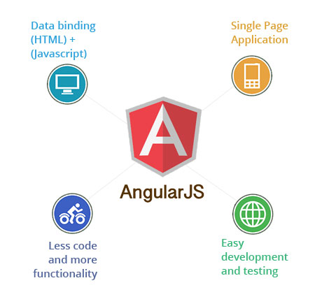 angularjs apps traing