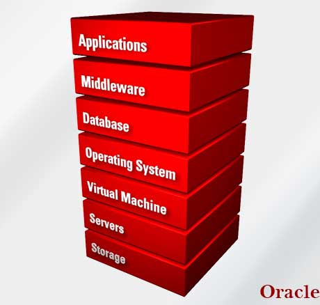 oracle classes